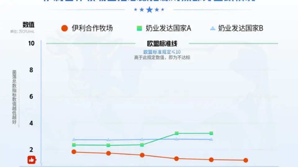 中国生鲜乳菌落总数水平领跑全球，伊利实现划时代的进步