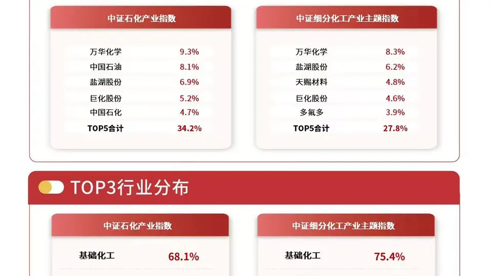 机构指出高油价预期将延续，化工行业ETF易方达（516570）标的指数涨1%