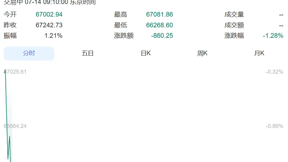 韩国股市开盘巨震，SK海力士一度跌超4%，三星电子涨超1%！日本股市跌超800点丨日韩股市
