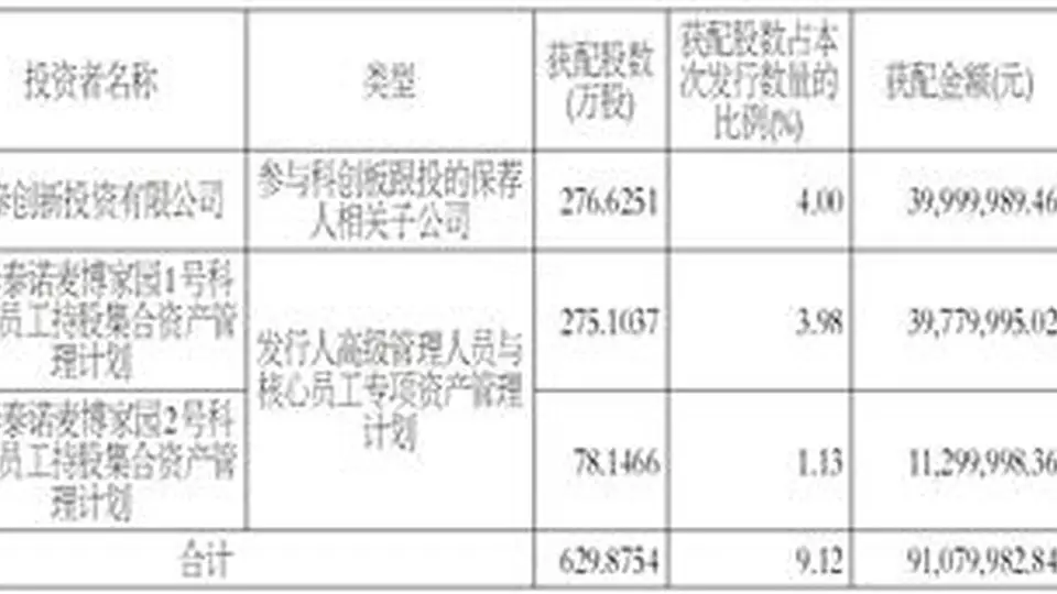 珠海泰诺麦博制药股份有限公司首次公开发行股票并在科创板上市网下初步配售结果及网上中签结果公告