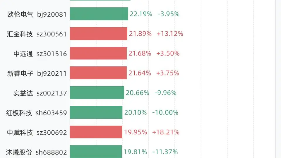 7月15日换手率排行：万邦医药以54.06%居首，紧随其后的是C托伦斯、科莱瑞迪、通源石油