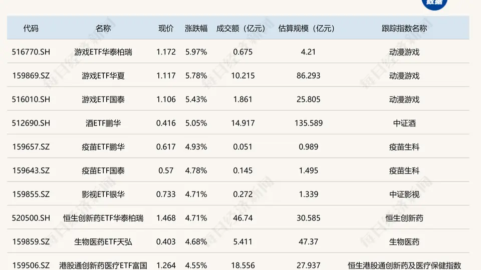 ETF今日收评 | 游戏ETF涨超5%，科创半导体相关ETF跌超7%