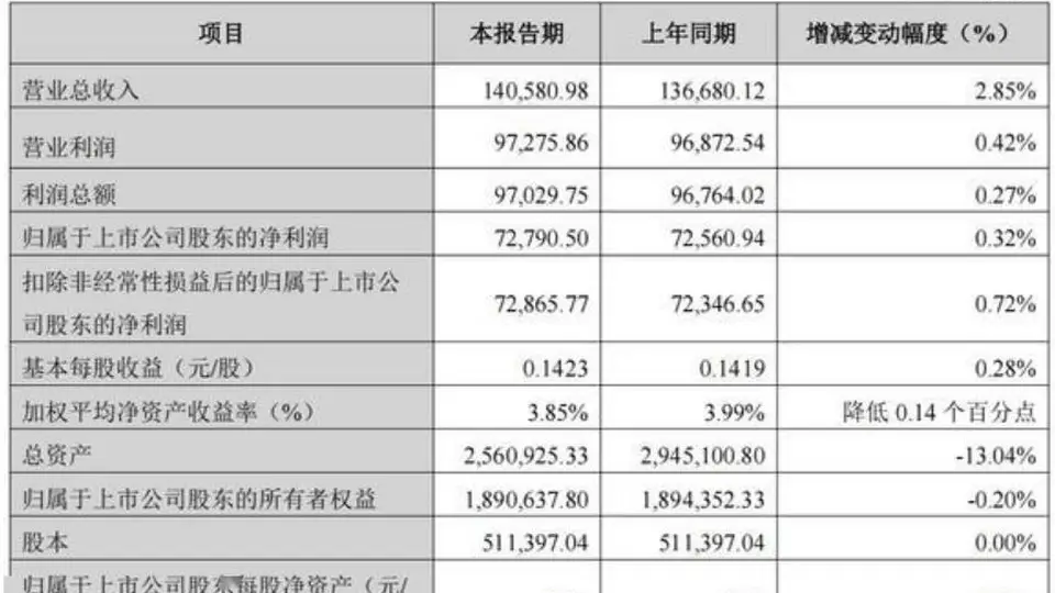 陕国投A上半年净利7.28亿元微增0.32%，总资产较年初缩水13%