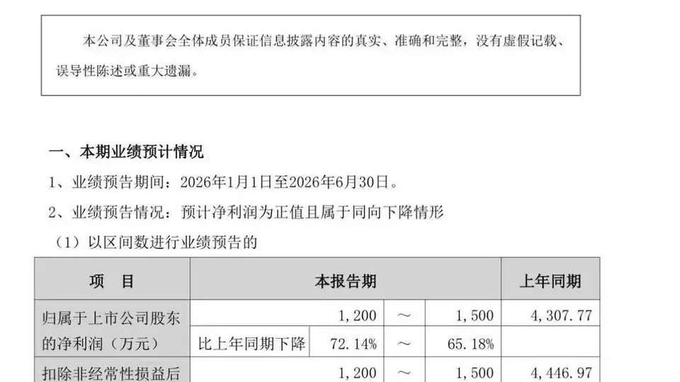 潍坊共达电声上半年净利预降逾六成！控股股东方2.4亿元增持落地，年内股价大涨164%