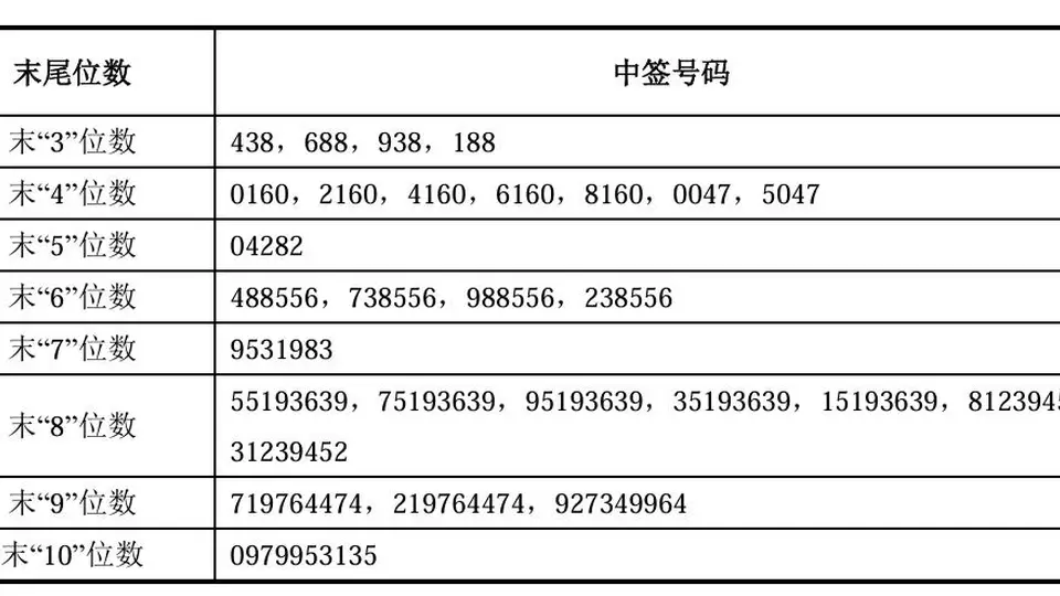一共770.22万个!长鑫科技中签号出炉,一个中签号认购500股,每个中签号需要缴款4330元,一签有望赚2万元!