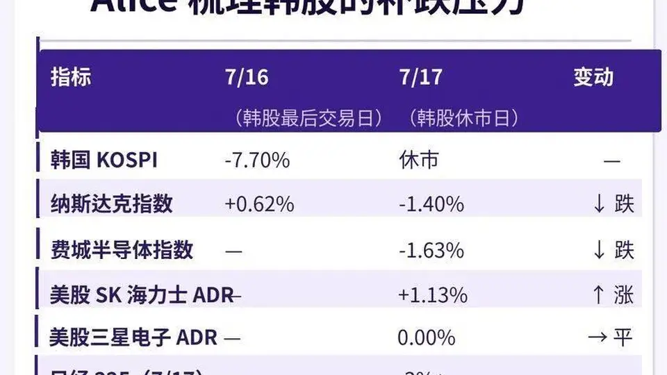 韩国股市深跌25%未获救市,本周三大变量定方向