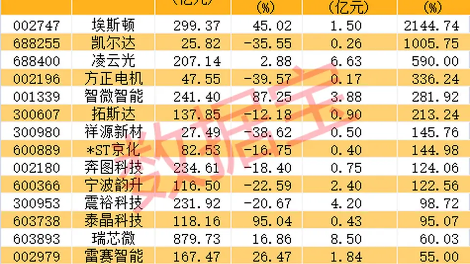 AI全面反弹人形机器人迎关键突破概念股业绩暴增逾21倍
