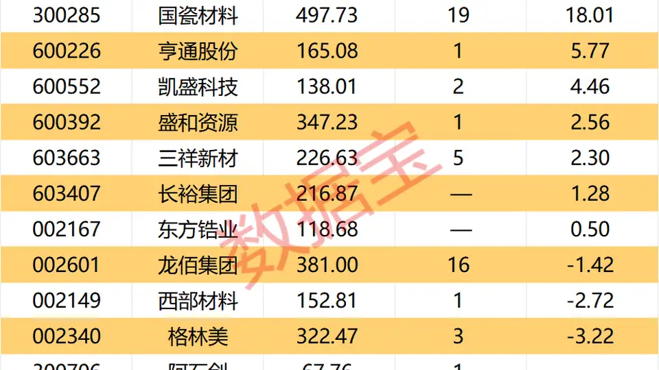 氧化锆龙头宣布涨价最高上涨40%融资资金大幅加仓3股
