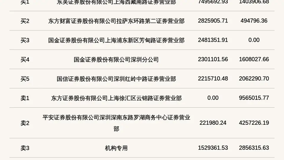 龙鑫智能登北交所龙虎榜 机构席位卖出近300万