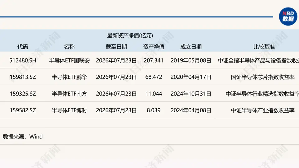 4只跟踪不同指数的半导体主题ETF怎么选?来看看它们背后的指数和成分股差异对比