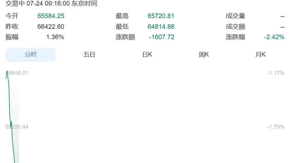 参与日韩股市下跌连锁反应，国际金融市场受多重因素冲击，投资体验感拉满？
