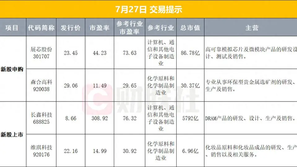 早报多领域重磅动态：长鑫科技今日上市 美暂停对伊打击 油价大跌黄金反弹 宁德时代启动A股史上最大规模回购 更有全球供应链重构与脑机接口重大突破投资机遇等你把握