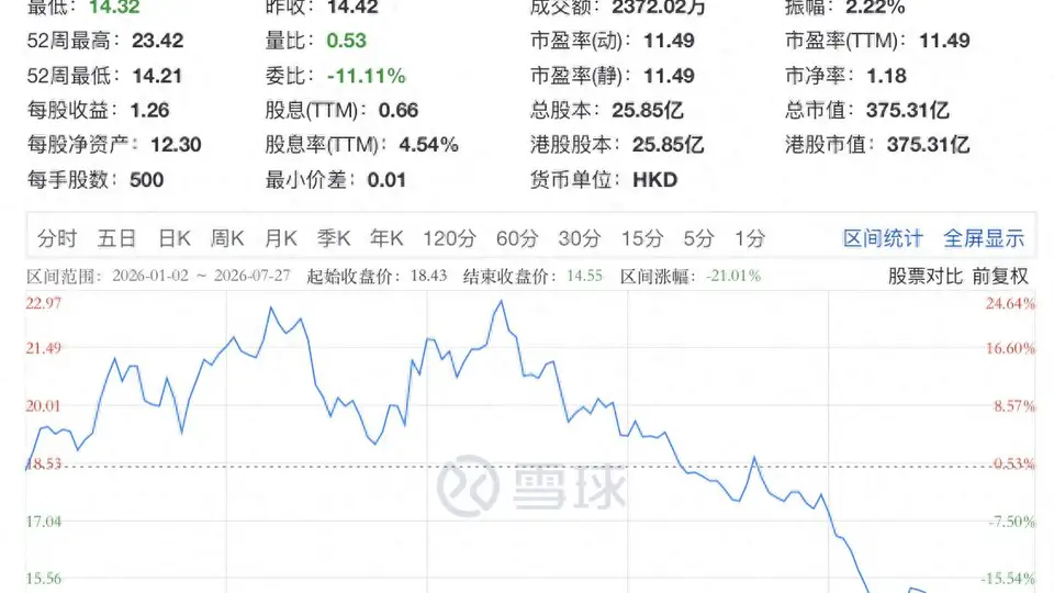 年内股价跌超两成，李宁二季度流水遇冷，库里的表现能帮品牌拉回关注吗