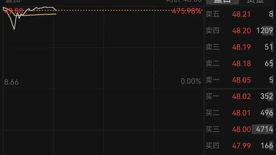 A股历史新高!长鑫科技成交额超1000亿