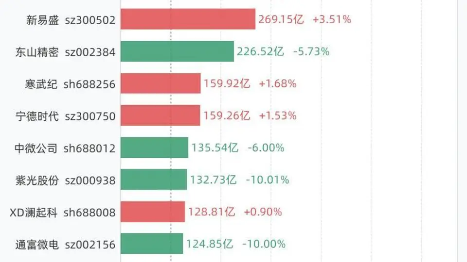 7月29日A股14只成交额破百亿个股引关注 聚焦C长鑫等多元个股参与体验