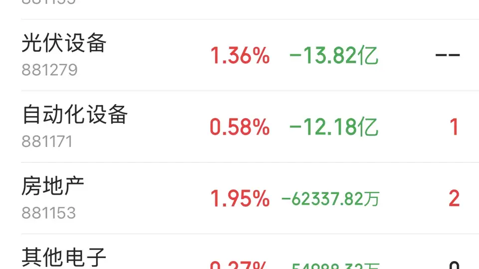 主力资金跟踪｜元件获18.92亿元主力净流入，IT 服务半导体遭资金小幅兑现