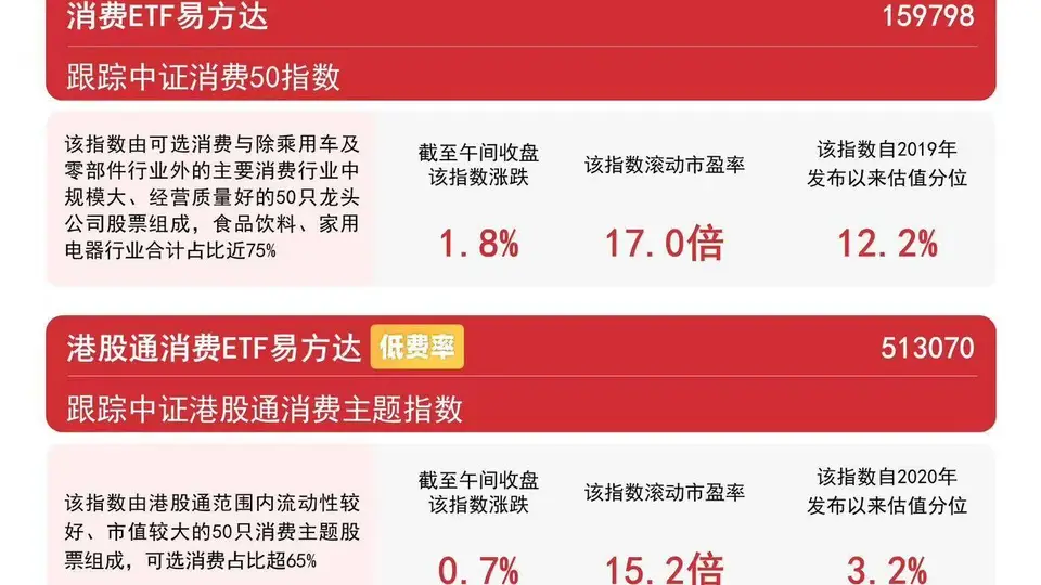 7月30日早间消费赛道氛围火热 各类消费板块轮番发力 还有助力扩消费的重磅规划加持