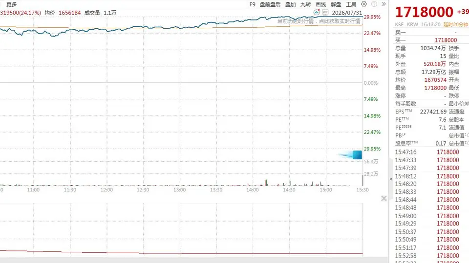 韩股暴涨18%创纪录 参与SK海力士封板盛宴的投资者们见证市场史诗级反转