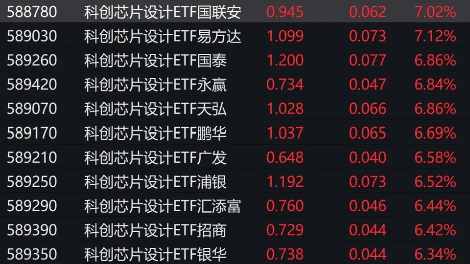芯片板块强势带动科创芯片设计ETF大涨 多元新兴赛道发展激发参与热度