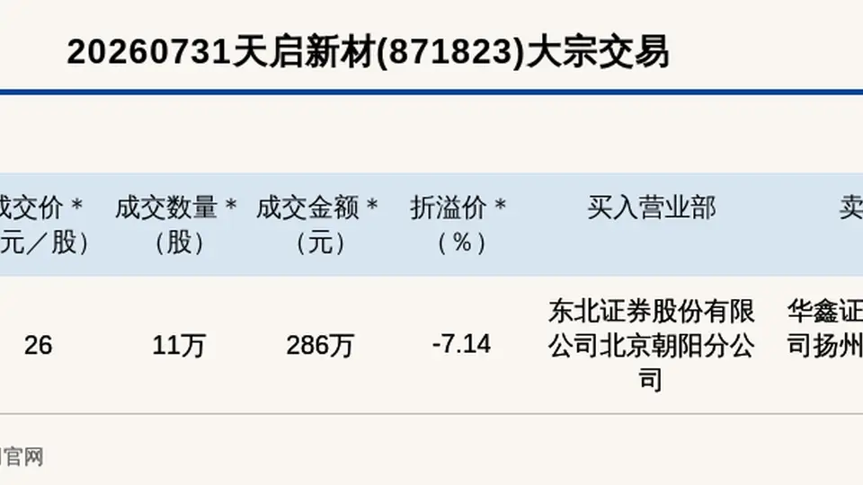 2026年7月31日天启新材完成大宗交易 286万元成交额引市场关注