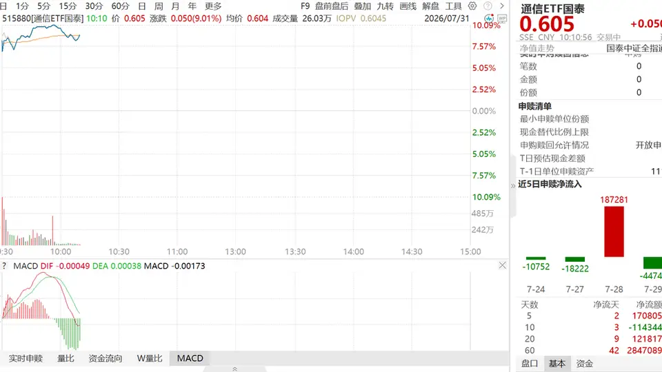 跟着AI投资风口一起赚：通信ETF国泰（515880）涨停，美光等美科技股大反攻显AI需求