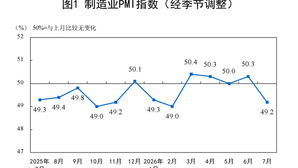 7月制造业PMI回落 来看看参与其中的高技术制造还有文旅行业的新鲜动态