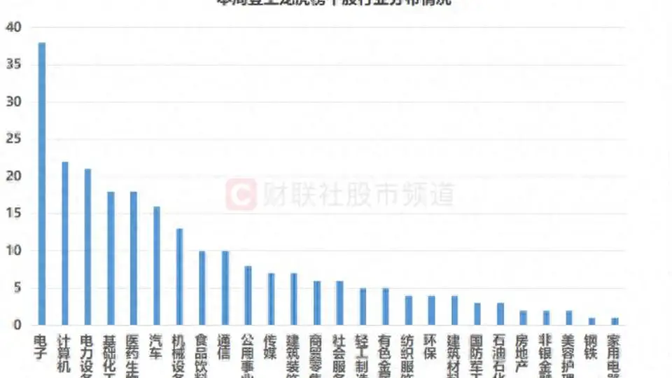 本周超230只股票登龙虎榜 电子计算机等行业成焦点 这些个股上榜达5次以上