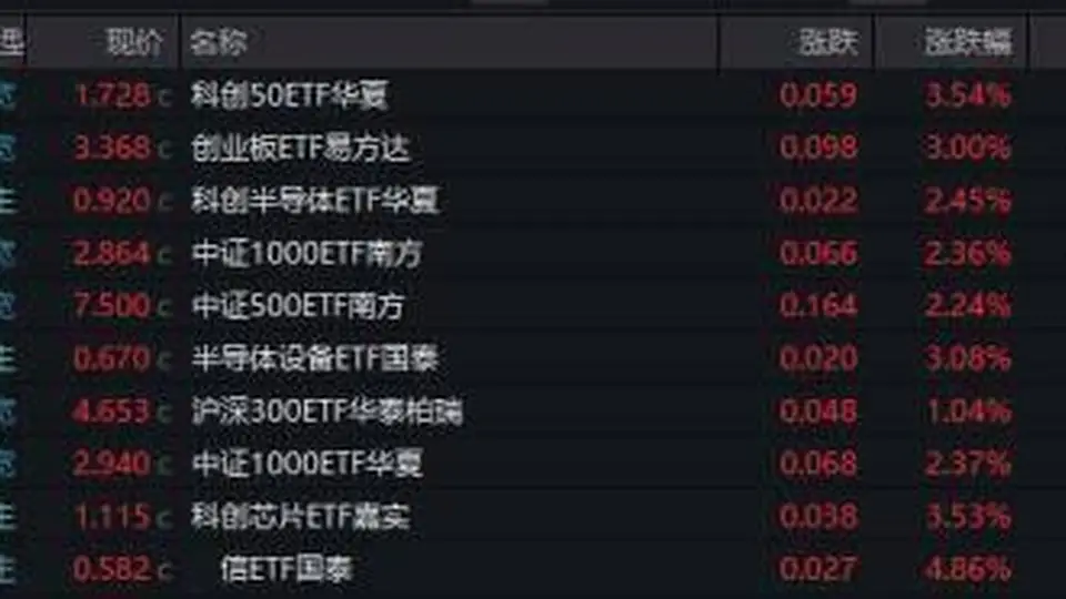 云计算相关ETF单日拉升近10% 这场科技类ETF的反弹你参与了吗？