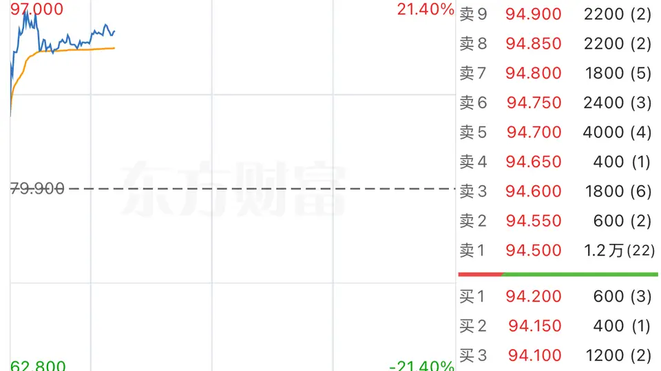2026年上半年业绩亮眼！8月3日港股时代天使涨超21% 获超69%至78.9%净利润预增提振