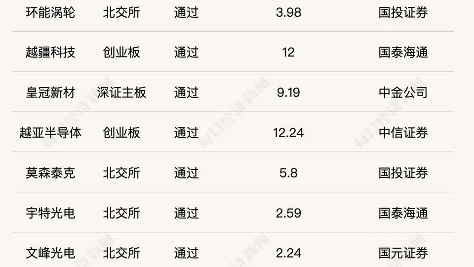 7月IPO动态多元体验 北交所续快节奏港交所递表降破发率高