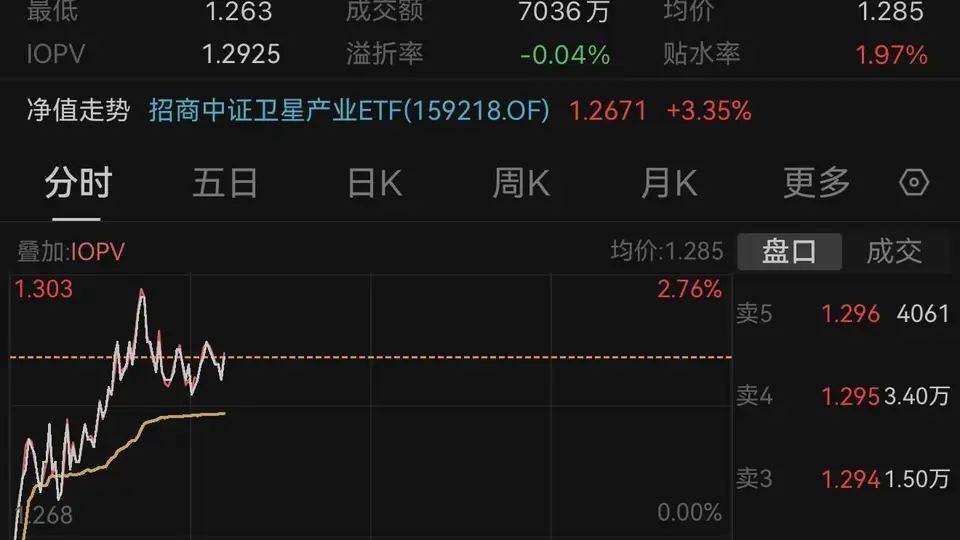 8月市场修复风向里 卫星ETF招商（159218）借多星发射热潮震荡涨超1.89%