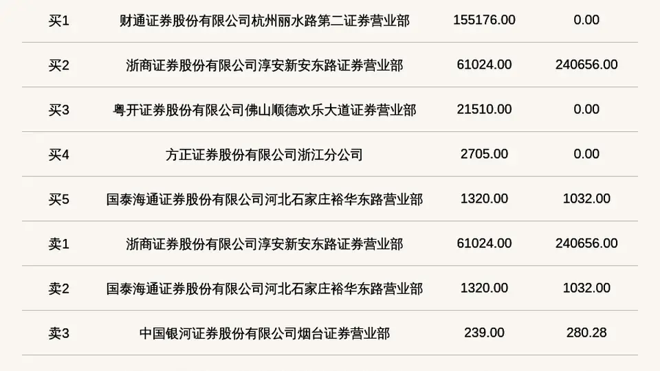 新三板创新层紫光通信登龙虎榜 多元投资活动引参与体验升温