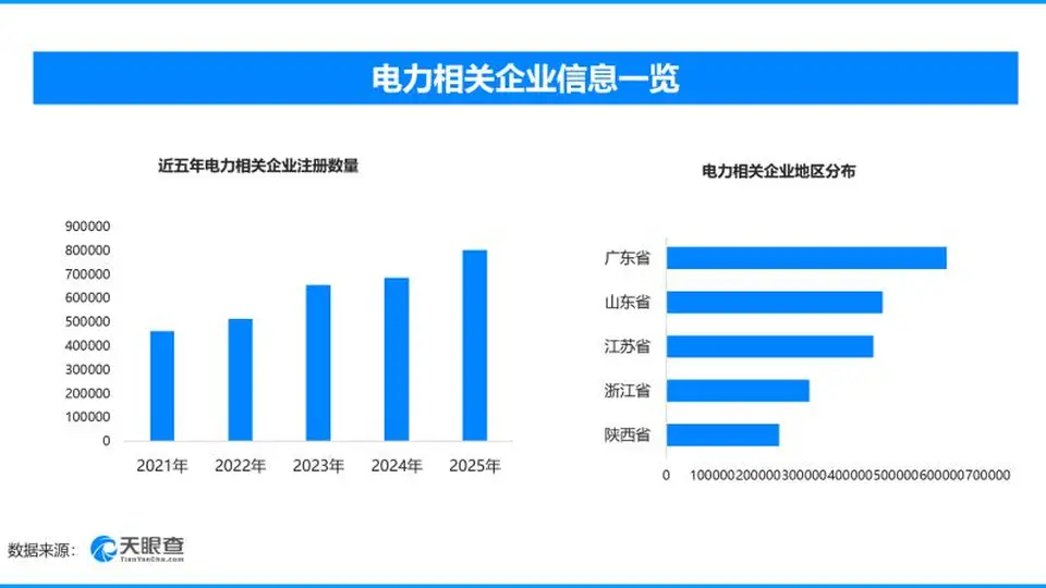 今夏用电需求持续攀升电力保供稳有序 超516万家市场主体参与支撑电力产业活力