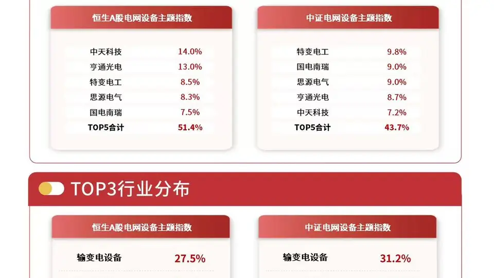 电网设备板块正迎来热度反弹 易方达电网设备ETF连续两日获资金加码参与价值凸显