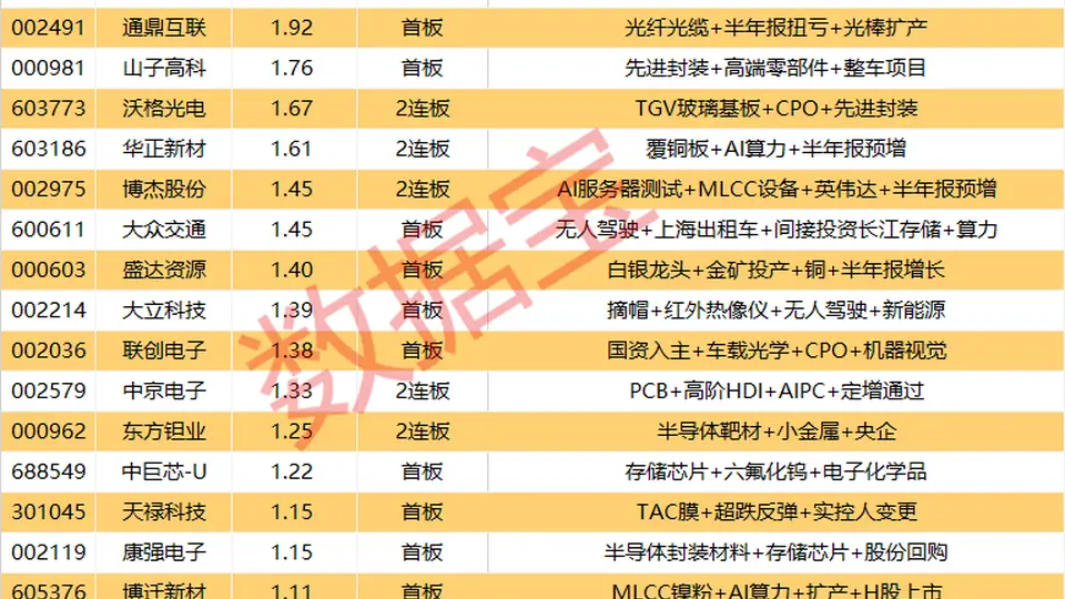 8月5日A股超3700只飘红,小金属活动潮引参与热,磷化铟龙头云南锗业连板吸睛