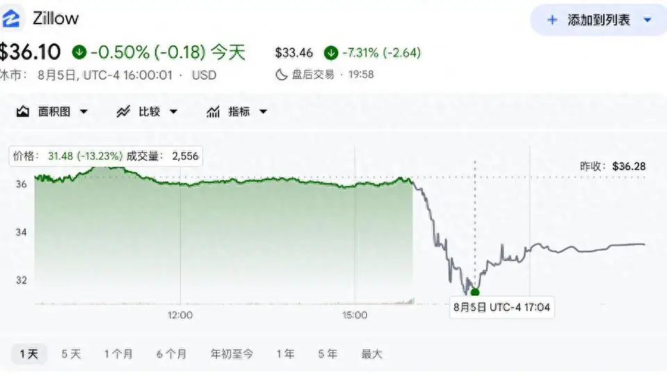 Zillow二季度营收亮眼引多元业务活跃，盘后股价大跌参与市场需关注盈利转化
