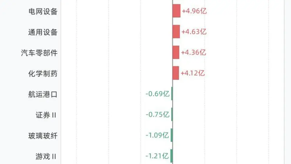融资客调仓动作大！半导体成买入主力 通信设备遭大额净卖出 这些个股最受资金青睐