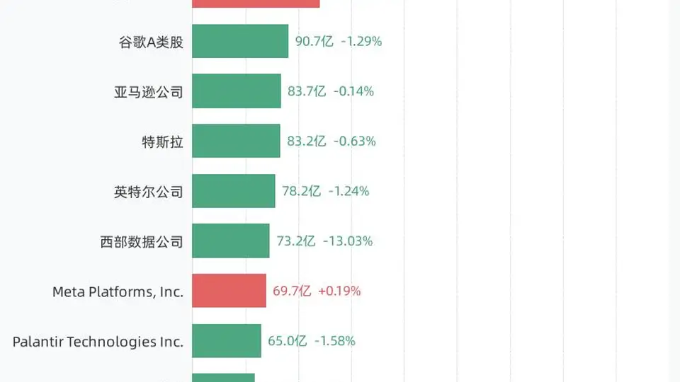 8月6日美股成交额Top20个股里 美光科技等热门标的成交额亮眼 涨跌走势牵动参与关注