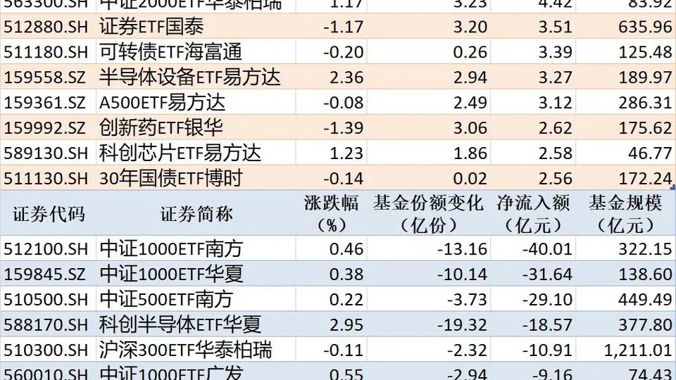 昨天ETF资金流向有啥新变化？黄金类吸金超17亿 中证1000ETF却遭大额减持