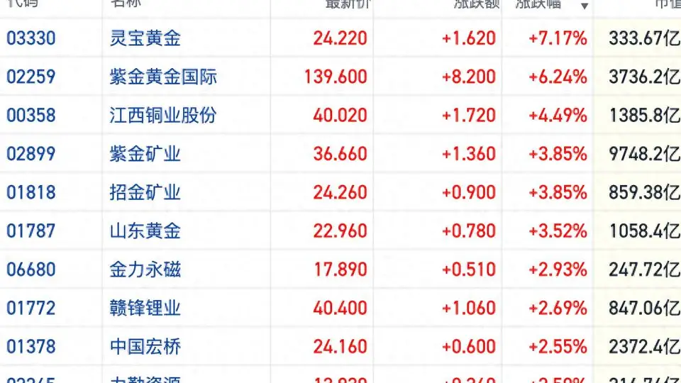 港股有色板块集体拉涨 金铜现货价创新高 这场市场回暖有多元体验感