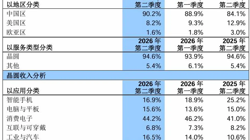 中芯国际赵海军：第二季度晶圆平均销售单价环比提升5.7%，第三季度生产的晶圆已执行新定价