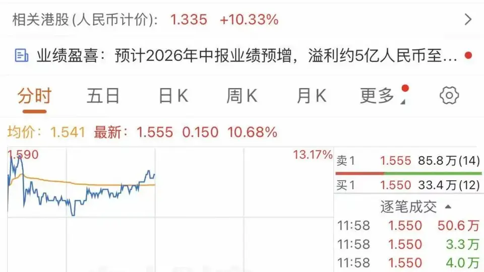 财报历史性转折!商汤大涨
