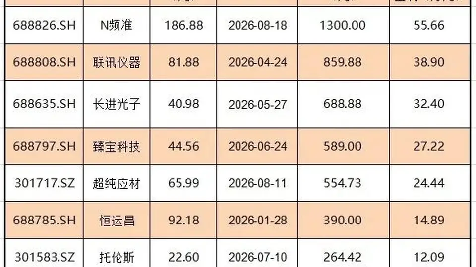 年内最贵新股频准激光首日飙涨516%，这些公司赚翻了