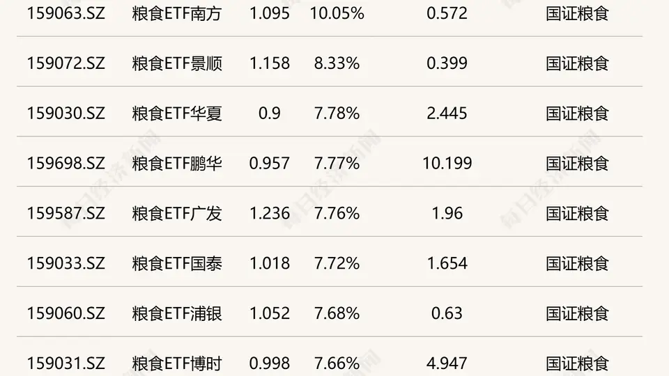 ETF今日收评 | 粮食ETF南方涨停，日经、港股信息技术等ETF跌超2%