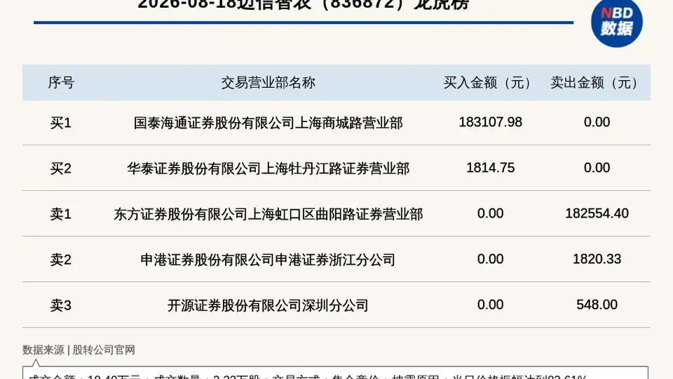 新三板基础层公司迈信智农登龙虎榜：当日价格振幅达到83.61%