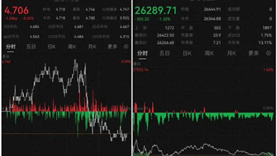 美股收盘:AI牛股集体重挫 医药、红利、软件板块轮动走强