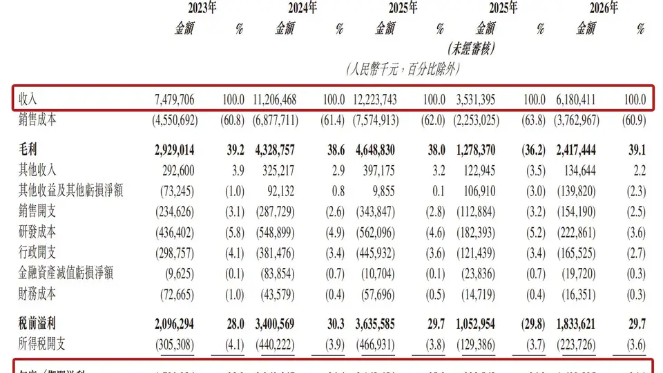 “全球户储逆变器龙头”德业股份再战港股背后：业绩连年高增，海外市场依赖度持续抬升