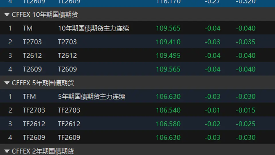 国债期货收盘多数下跌 30年期主力合约跌0.27%