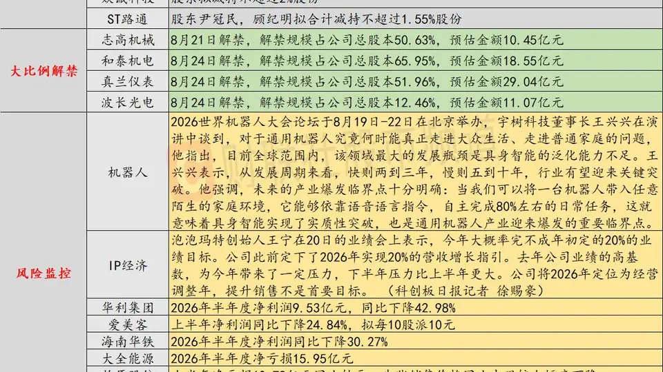 8月21日投资避雷针：“猪茅”上半年净亏损超60亿 同比转亏