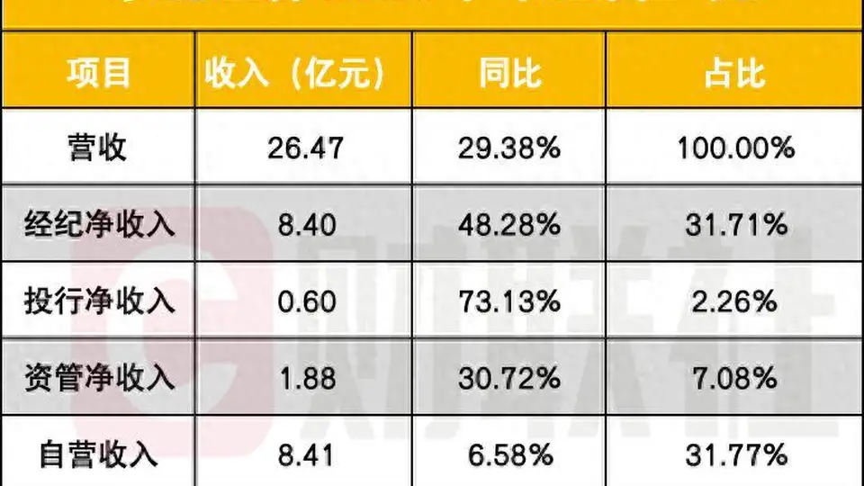 东北证券半年净利增长77%，经纪与自营双引擎，有效户新增近八成